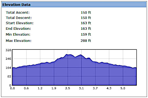 Profile of the route