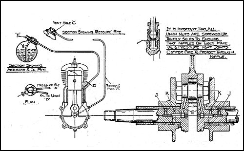 Mark II lubrication system