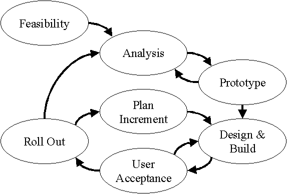 iterative lifecycle