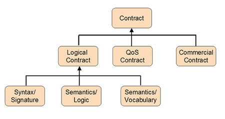 parts of a contract