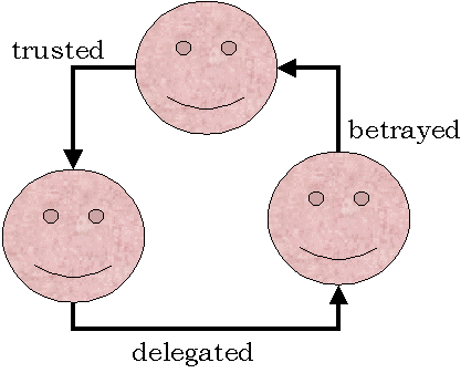 transitive networks of trust (trust - delegation - betrayal)