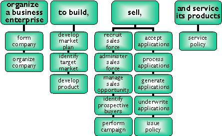 insurance business process