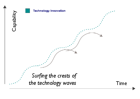surfing the crests of the technology waves