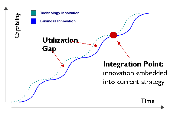 utilization gap - business innovation lags technology