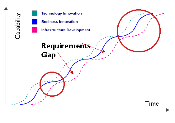 requirements gap - infrastructure lags innovation