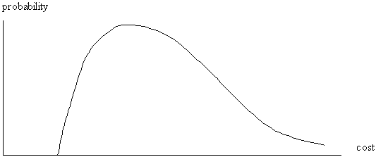 cost curve