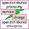 open distributed processing (ODP) - open distributed enterprise