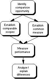 benchmarking process