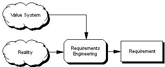 requirements reflect reality plus values