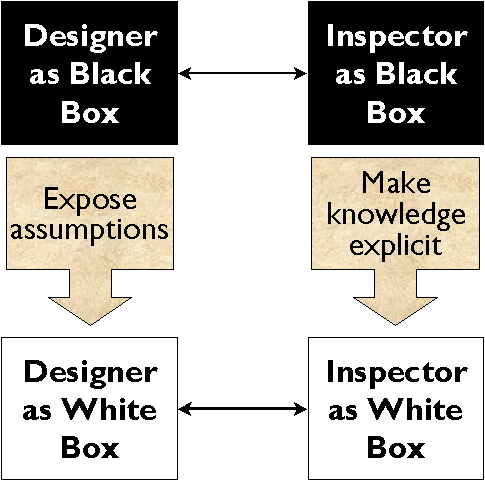 design inspections