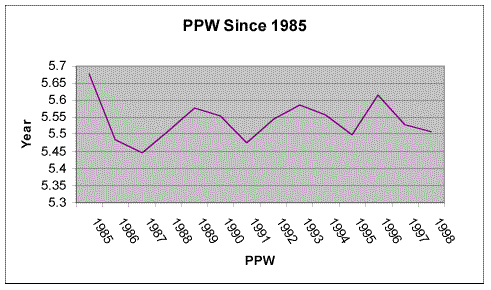 Graph of PPW