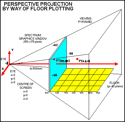 Perspective Projection diagram