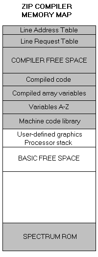 compiler memory map