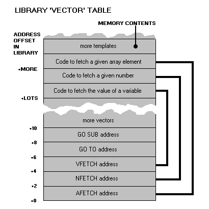 library vector table
