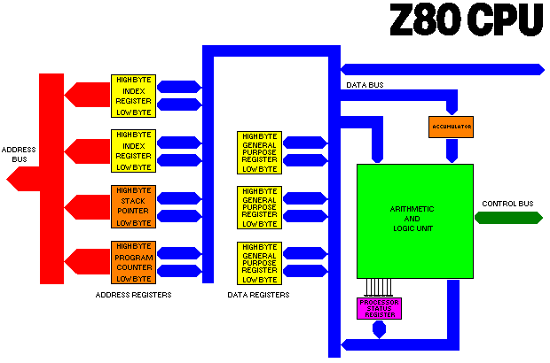 Z80 CPU diagram
