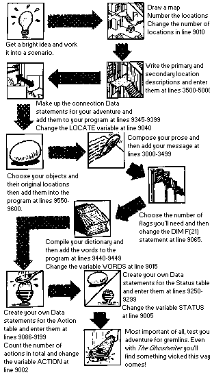 programming flowchart