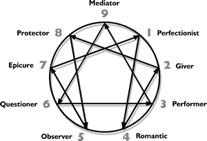 The Enneagram Symbol