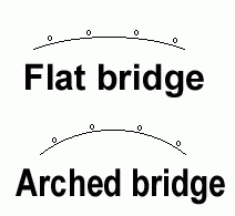 Bridge diagram