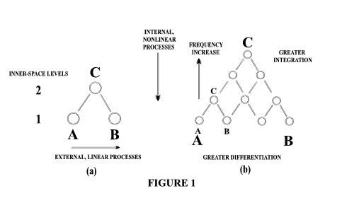 Triad Of Impairment. This relationship is represented by the triad in Figure 1. The components A and B are on one level (compare subordinates), and C is on another level