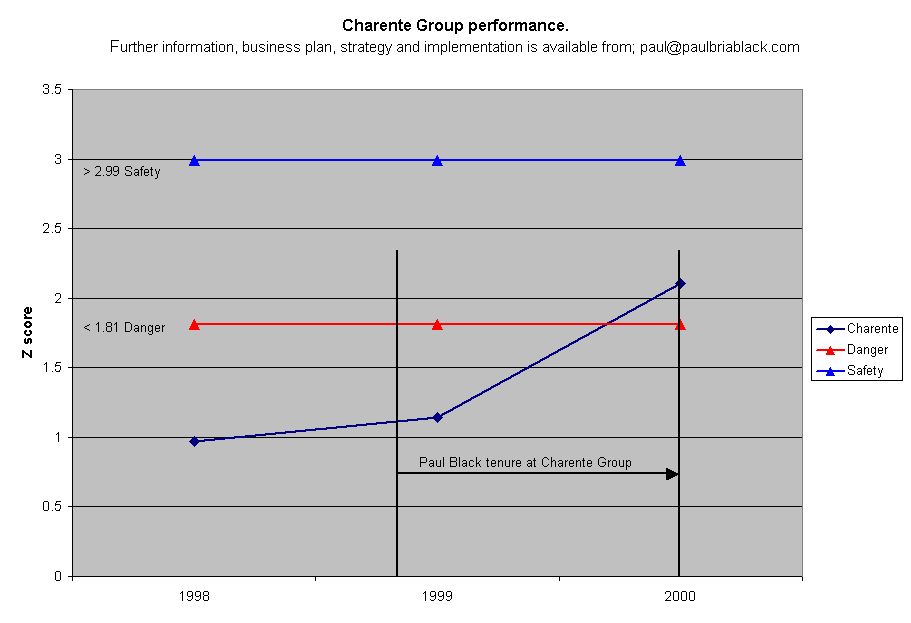 Charente Group performance.
Further information, business plan, strategy and implementation is available from; paul@paulbriablack.com