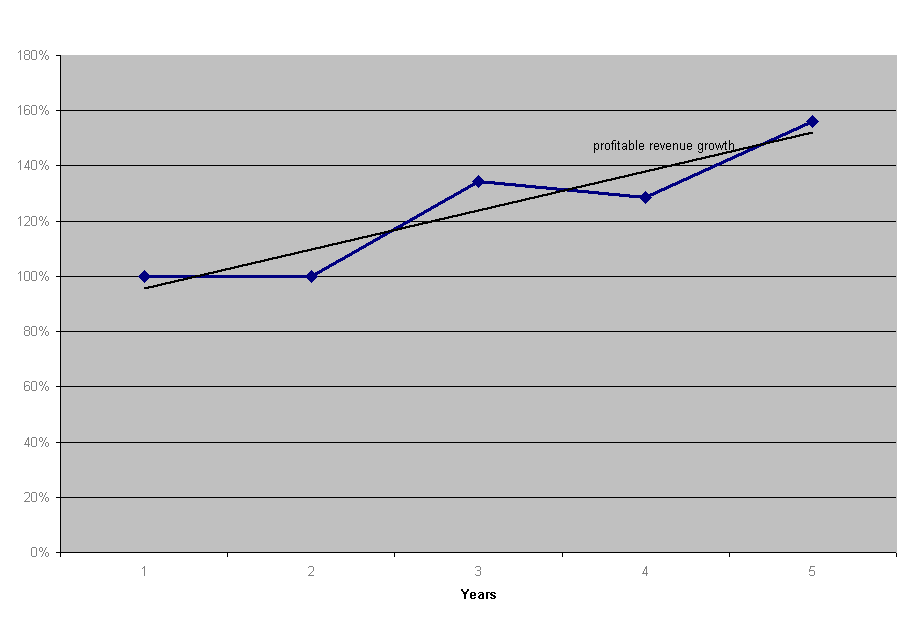 Profitable revenue growth