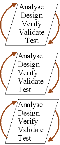 analyse design verify validate test