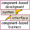 component-based development -> component-based business