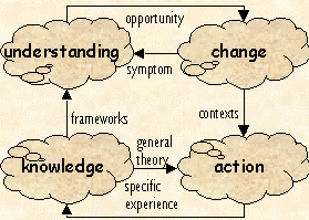 4 discourses - understanding, knowledge, action, change