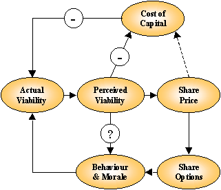 viability - perceived and actual