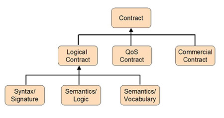 elements of contract