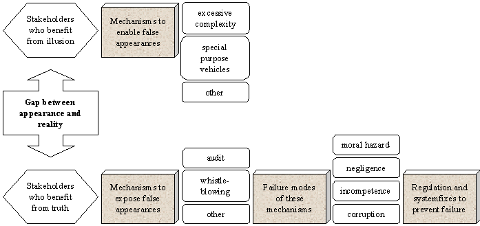 enron - gap between appearance and reality