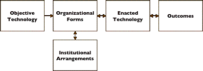 jane fountain:from objective to enacted technology