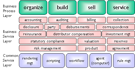 insurance systems architecture