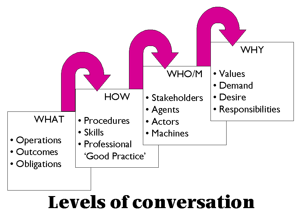 Levels of Conversation: WHAT, HOW, WHO/M, WHY