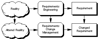 a change in requirements reflects a change in reality