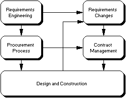 Procurement mediates between requirements and design