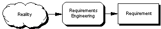 requirements reflect reality
