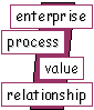 enterprise - value - business process - business relationship