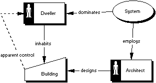 Power relationships between dweller and architect