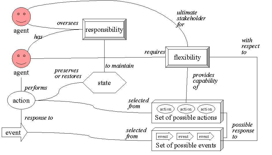 Responsibility and Flexibility