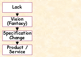 lack -> vision -> specification -> product
