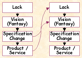 lack -> vision -> specification -> product or service