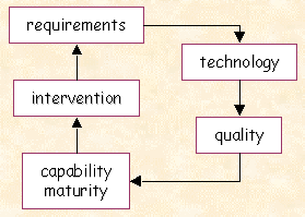 requirements - technology - quality - capability maturity - intervention