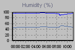 Humidity Graph Thumbnail