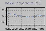 Inside Temperature Graph Thumbnail