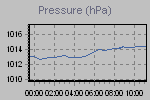 Pressure Graph Thumbnail