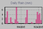 Daily Rain Graph Thumbnail