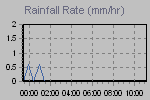 Rain Graph Thumbnail