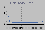 Today's Rainfall Graph Thumbnail