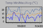 Temp Min/Max Graph Thumbnail